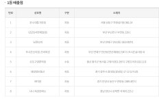 로또847회당첨번호, 이번주는 부산이 대박…부산에서만 3곳 1등 수동 1명 제외하고 모두 자동