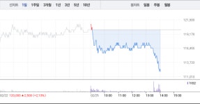 현대엘리베이, 오후 갑자기 6%대 급락…대거 매도세 쏟아져