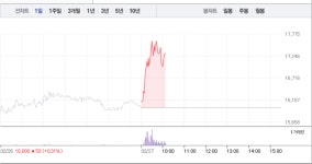 삼성출판사, 상어가족 효과 또 다시?…순위 상승에 주가 또 다시 급등