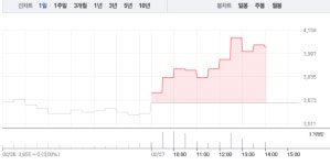 한창, 대북 관련주 수혜 제대로?…10%대 급등에 4000원 돌파