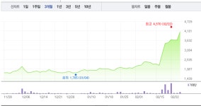 한창, 대북 관련주 수혜 이제 그만?…전날 13%대 급등 멈추고 하락세로