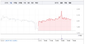 가상화폐 관련주 SCI평가정보·옴니텔, 모두 상승…특히 옴니텔 8% 급등