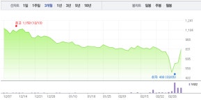 이엘케이, 주가 고공행진 어디까지?…장 초반부터 폭발적 매수세