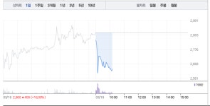 제넨바이오, 주가 너무 올랐나?…11거래일 연속 상승 멈추고 9%대 급락