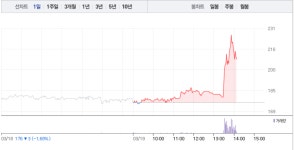 제이스테판벤처스 | 제이스테판, 오후 갑자기 깜짝 급등…폭발적 매수세 한번에