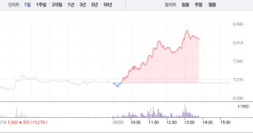 엘비세미콘, 방탄소년단 효과 제대로?…대거 매수세 쏟아지며 15%대 급등