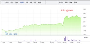위닉스·웰크론, 미세먼지 관련주 희비 엇갈려…위닉스 주가 상승행진