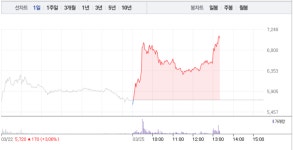 동아화성·유니크, 수소차 관련주 중 급등 유지…12~23% 상승