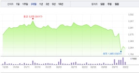 에스에프씨, 하락 딛고 상승세…다시 상승 진입?