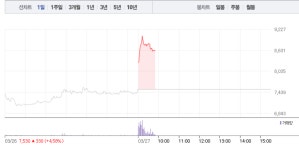 KC코트렐, 미세먼지 관련주 중에서도 상승폭 두각 나타내…52주 최고가도 경신