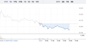 에이비엘바이오, 3만원선 위태…시간 지날수록 매도세로 3%대 낙폭