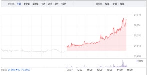 JW생명과학, 오후 가파른 상승세로 14% 급등…반등 기점되나