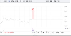 디에스티로봇 급등 VS 로보로보 약보합…로봇 관련주 희비 엇갈려