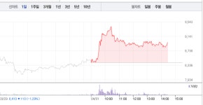 엘비세미콘, 매수세 쏟아지며 6%대 급등…9000원선 돌파하나