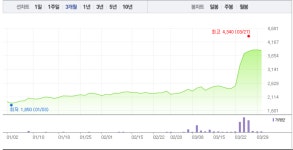 디에스티로봇·로보로보 로봇 관련주 희비 엇갈려…디에스티로봇 급등 멈추고 하락