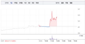세종텔레콤·기산텔레콤, 강세…특히 세종텔레콤 깜짝 6%대 급등