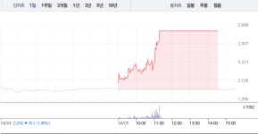동양네트웍스, 낮부터 폭발적 매수세로 상한가…메디진 아시아 개발·판권 매각