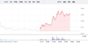 엘비세미콘, 방탄소년단(BTS) 수혜 제대로?…오후 들어 상승폭 커지면서 9%대 급등