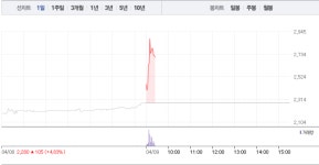 바른손, 18%대 급등에 6거래일 연속 상승…주가 고공행진