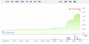 디에스티로봇·로보로보 로봇 관련주 희비 엇갈려…특히 로보로보 5000원선 회복