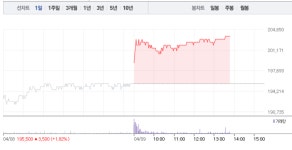 셀트리온·셀트리온헬스케어, 모두 매수세 쏟아져…특히 셀트리온 4%대 상승