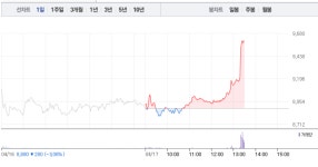 하츠, 오후 갑자기 깜짝 10% 급등…위닉스·웰크론 등 미세먼지 관련주 다시 반등하나