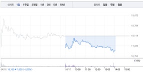 코오롱생명과학·코오롱티슈진, 주가 부진 도대체 어디까지…인보사케이주 추가 조사 실시