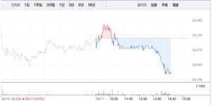 하나투어 분식회계 의혹에 노랑풍선도 낙폭 커져…여행株 타격 받나