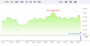 하나투어, 적극 반박에 급락 딛고 상승세로…분식회계 의혹에 사실 아냐