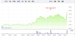 KC코트렐, 미세먼지 관련주 중 두각 나타내…52주 최고가 경신