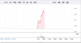 대창과 이구산업 이어 수산중공업 18%대 급등…구리 매장 수혜 '톡톡'