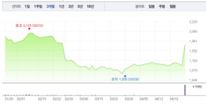 대창과 이구산업 이어 수산중공업 12%대 급락…"구리 매장 사실 무근"