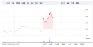 엘비세미콘, 방탄소년단 관련주 중 상승폭 제일 커…6%대 급등