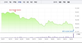한국가스공사, 전날 이어 4만3000원선 무너져…급락 이어 약보합