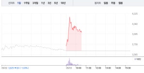 키이스트, 방탄소년단 관련주 중 유일하게 급등…8%대 상승폭 수혜 제대로?