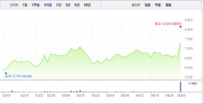 이원다이애그노믹스(EDGC), 급등 하루만에 하락…반짝 급등이었나?