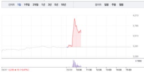라온시큐어·드림시큐리티 블록체인 관련주 강세…특히 라온시큐어 10%대 급등