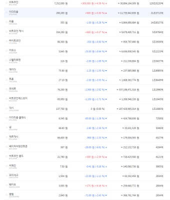 [가상화폐 시세] 비트코인 30만원 뛰면서 720만원선 안착…아크블록 31% 폭등