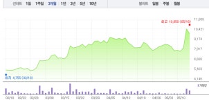 방탄소년단 관련주 엘비세미콘·디피씨, 모두 상승…엘비세미콘 1만원선 회복