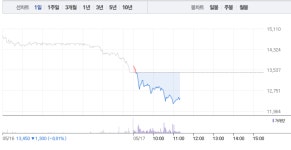 KG이니시스, 2거래일 연속 급락…가파른 하락세에 1만2000원선 무너지나
