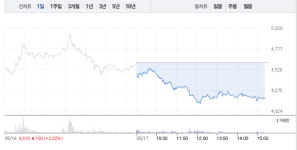 우리기술투자 급락 이어 SCI평가정보 급락까지…가상화폐 관련주 상승 제동