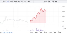 엘비세미콘, 방탄소년단(BTS) 관련주 중 유일하게 급등…11%대 상승