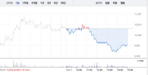 엘비세미콘, 1만원선 무너져…방탄소년단(BTS) 관련주 중 급락