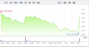 고려시멘트, 장 초반부터 상한가…폭발적 매수세