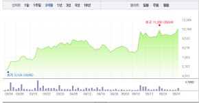 방탄소년단 관련주 엘비세미콘·디피씨, 모두 매수세 쏟아져…특히 엘비세미콘 4%대 상승에 1만1000원선 돌파