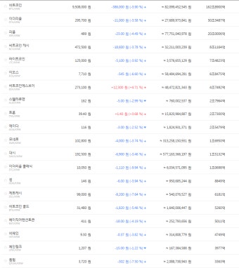 [가상화폐 시세] 비트코인 1000만원선 이어 950만원선마저 위태…리플 500원선 무너져