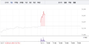 삼지전자, 5G 관련주 중 부각되나…투자자 매수 잇따라 16% 급등