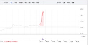 폴루스바이오팜 20%대 급등 VS 차바이오텍 하락…바이오주 희비 엇갈려