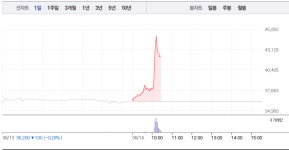 제일약품·동성제약, 모두 상승세이기는 한데…특히 제일약품 14%대 급등