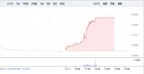 풍국주정·유니크, 수소차 관련주 폭발적 매수세에 두자릿수 급등…특히 풍국주정 상한가